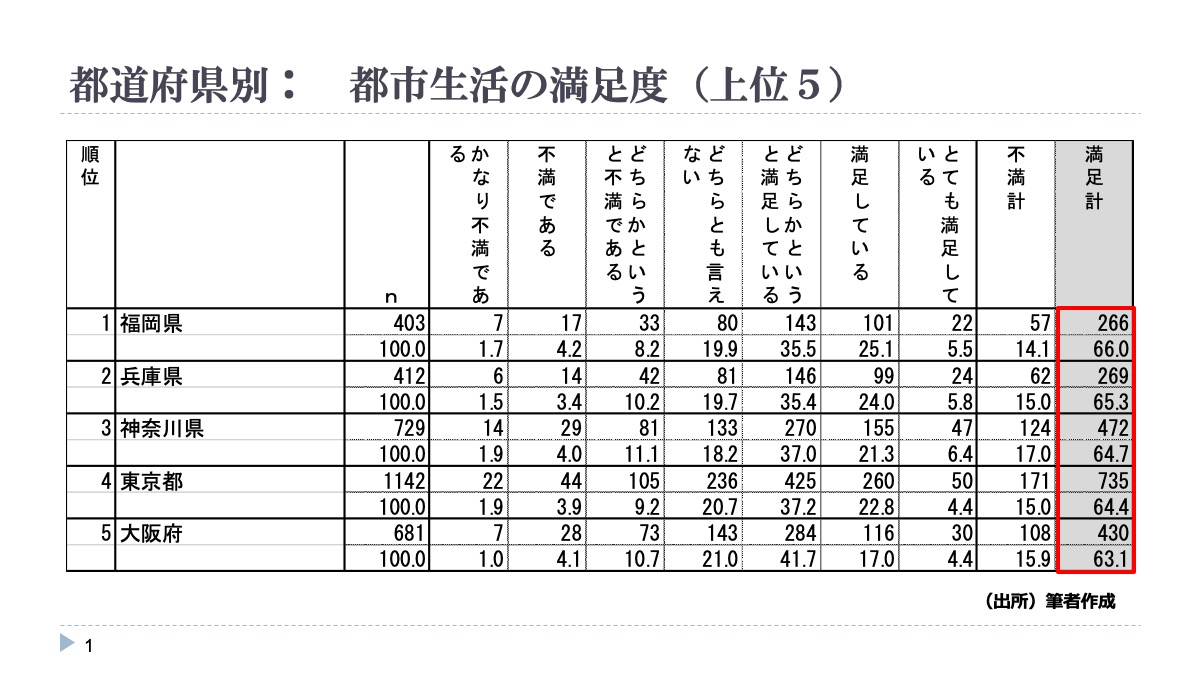都市生活の満足度ランキング