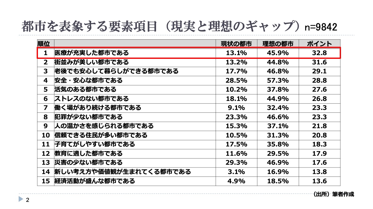 都市を表象する要素項目