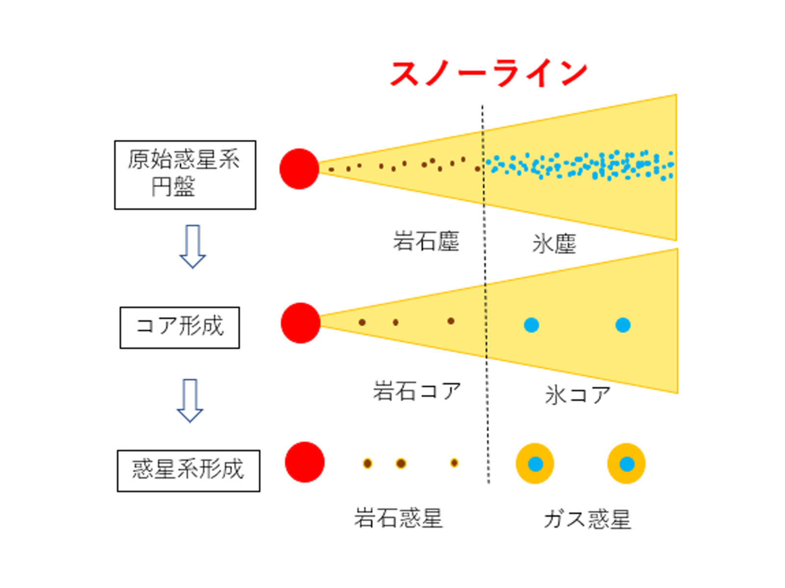 スノーラインのイメージ図。（中川特任教授提供）
