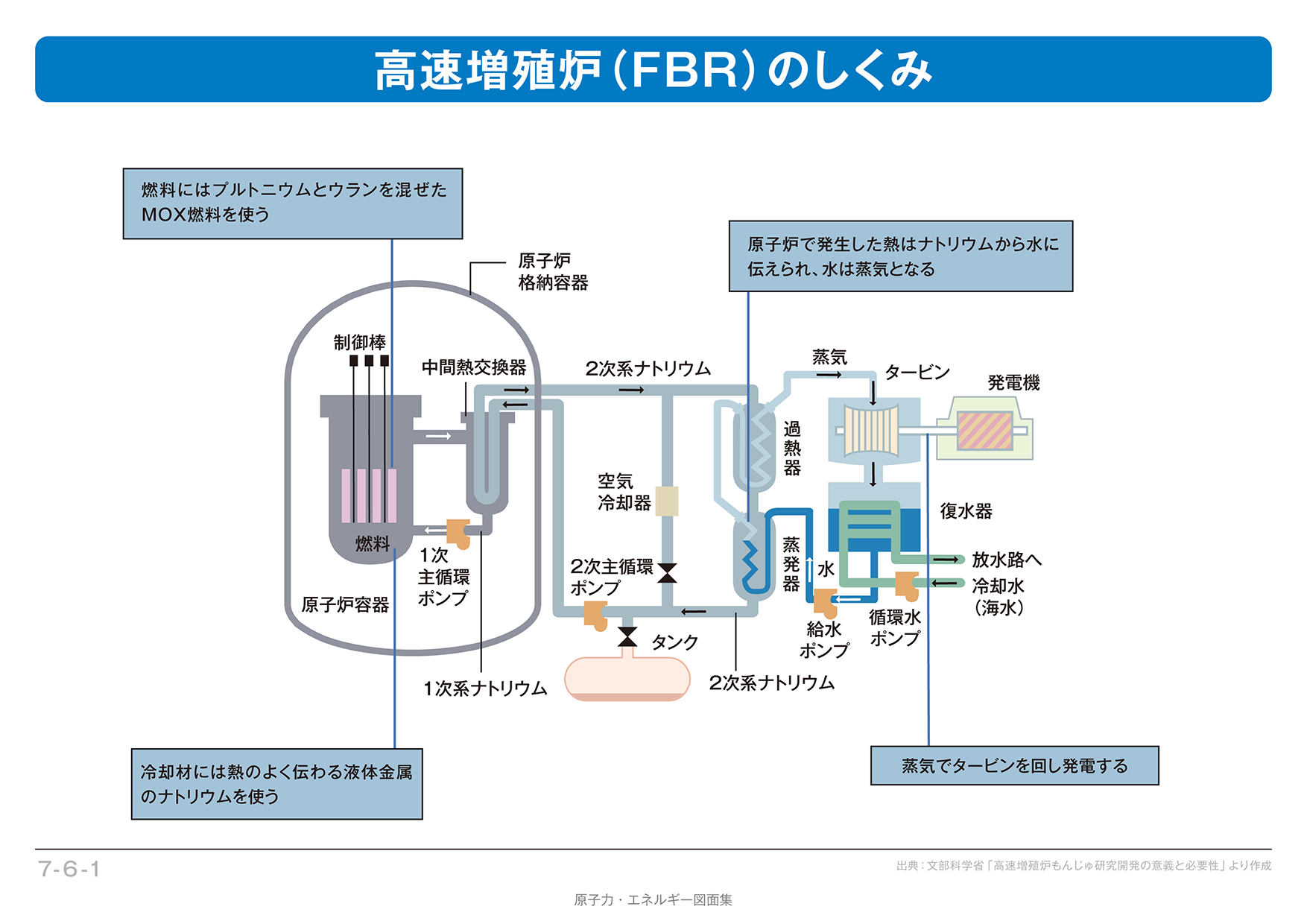 高速増殖炉(FBR)のイメージ。一般財団法人日本原子力文化財団ウェブサイト(原子力・エネルギー図面集)より引用。