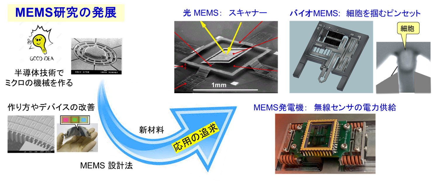 MEMSの発展イメージ