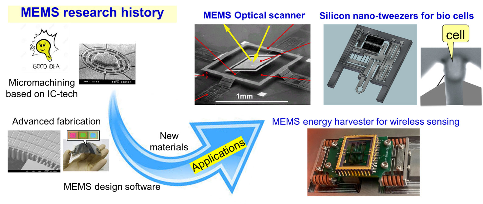 Conceptual image of the development of MEMS