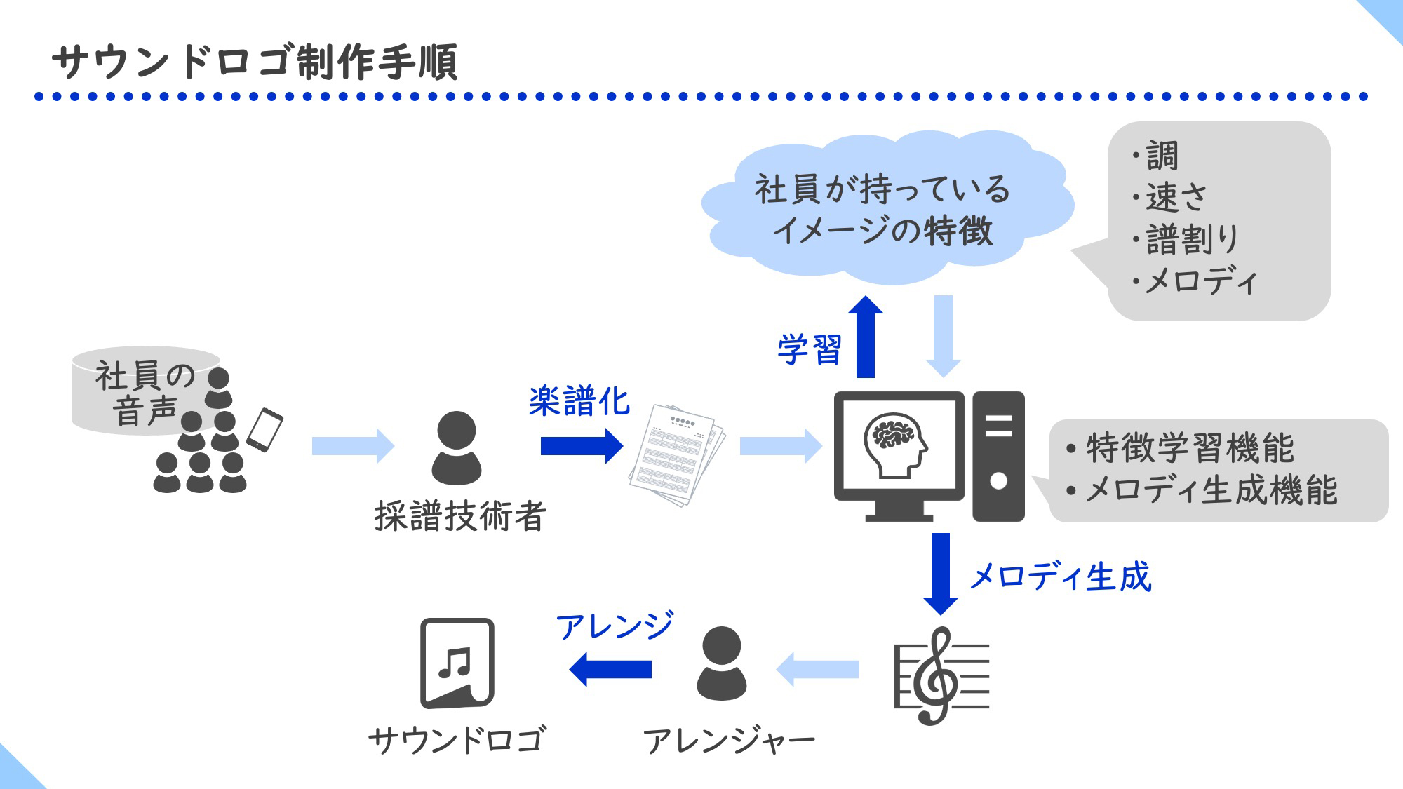 企業サウンドロゴの作成手順。