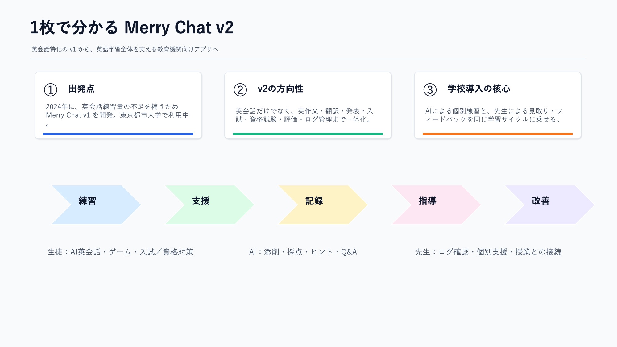 Merry Chatの概要。佐竹教授の資料より引用。