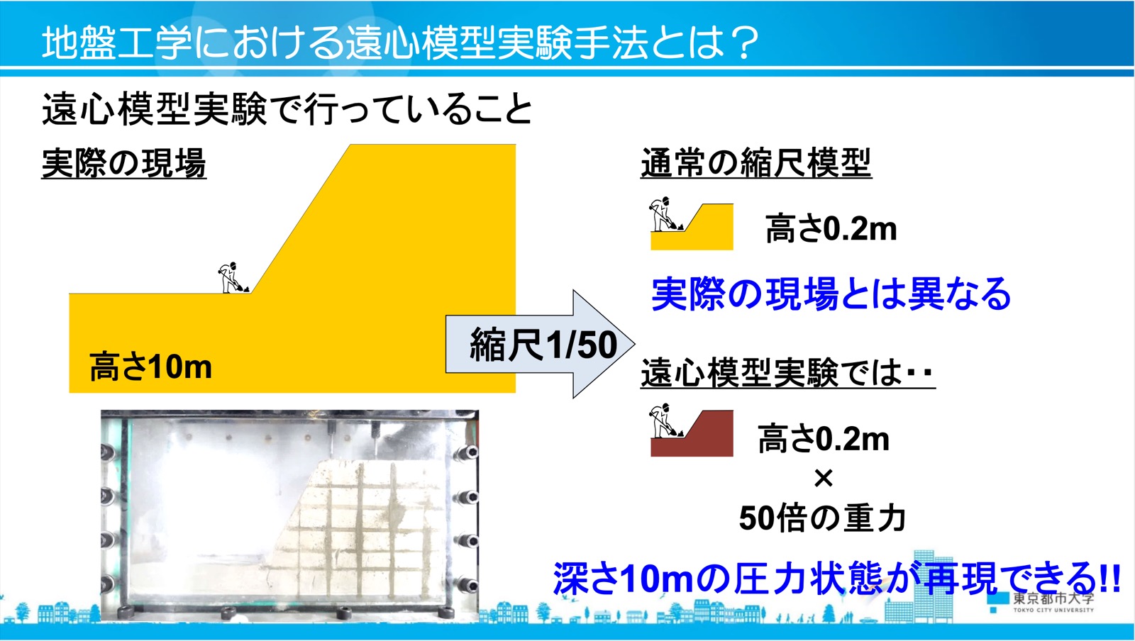 地盤工学における遠心模型実験手法の図解。伊藤教授の資料より引用