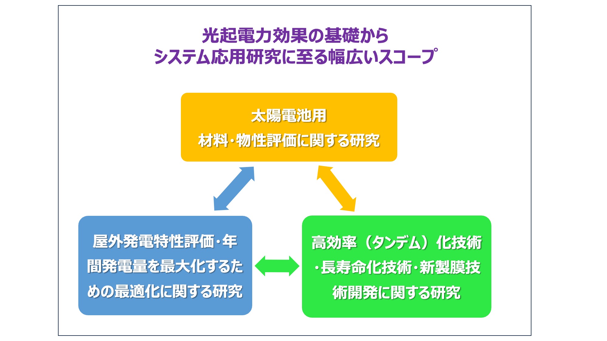 研究室の研究内容。小長井特別教授の資料より引用。